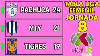 TABLA GENERAL LIGA MX FEMENIL 2024 JORNADA 8🔥🔥🔥 [upl. by Mata]