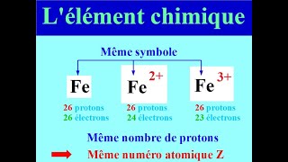 L ELEMENT CHIMIQUE et NOYAUX ISOTOPES  COURS  PHYSIQUE  SECONDE [upl. by Takeshi894]