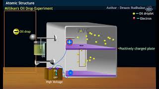 WHAT IS MILLIKANS OIL DROP EXPERIMENT [upl. by Alexandre]