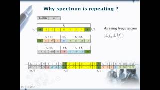 Sampling Part 2  Why Frequency Spectrum is repeating [upl. by Halas]