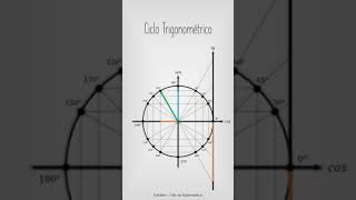 Animação do Ciclo Trigonométrico [upl. by Ahseiym]