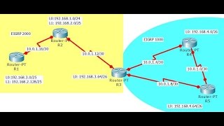 Packet Tracer config 5 routers 2 networks EIGRP [upl. by Eidnak]