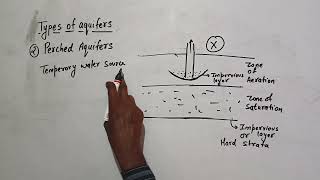 Types of Aquifer l Unconfined Aquifers l perched Aquifers l confined Aquifers l Leaky Aquifers l CE [upl. by Qulllon]