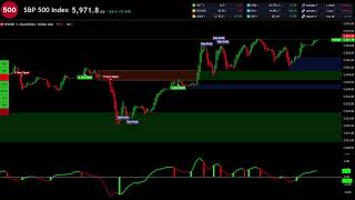 🔴 SP500 LIVE TRADING EDUCATIONAL CHART WITH SIGNALS AND ZONES 247  spx sampp500 us500 forex index [upl. by Avehs]