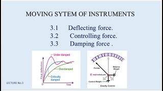 Moving System of Instruments \ Damping force \ Controlling force \ Deflecting force \ Critical Damp [upl. by Philemol]