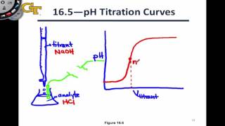 164 Introduction to Titrations [upl. by Novelc]