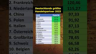 Deutschlands größte Handelspartner [upl. by Ainoek112]