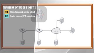 Transparent Mode Deployment in FortiMail  Fortinet Product Demo [upl. by Barnett]