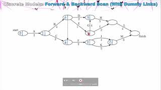 Precedence Networks  Forwards amp Backwards Scans With Dummy Links [upl. by Lough106]