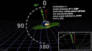 Classical Orbital Elements Inclination “i” [upl. by Revkah]