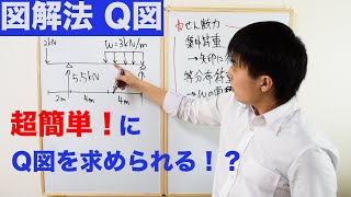 【構造力学】12 図解法 Q図 [upl. by Buddie971]