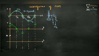 Waveforms of Simple Harmonic Motion SHM [upl. by Yatnuhs]