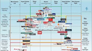 Political medias bias in a single chart [upl. by Eirameinna]