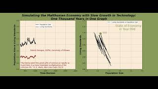 1000 years of Malthusian economy with small technology growth  a 50second video python animation [upl. by Henghold320]