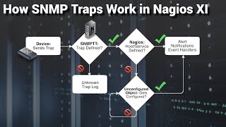 How SNMP Traps Work in Nagios XI network monitor [upl. by Ahsa142]