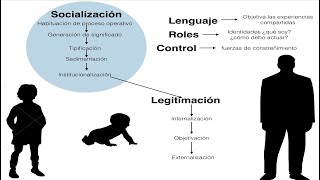 Berger y Luckmann La sociedad como realidad objetiva unlam medicina matanza [upl. by Narda]