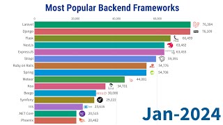 Most Popular Backend Frameworks  20122024 [upl. by Granoff407]