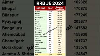 RRB JE 2024  RRB JE Total Form Fill Up 2024  RRB JE Per Seat Competition Shorts RRBJE PW [upl. by Bedell]