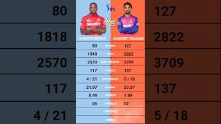 Kagiso Rabada vs Sandeep Sharma IPL bowling comparison [upl. by Matazzoni]