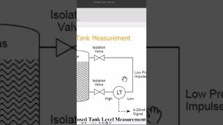 Closed Tank Level Measurement Level Measurement Industrial Process Control levelmeasurement [upl. by Kenti]