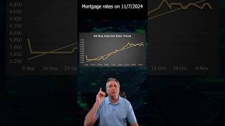 The Fed Lowered Rates but did it lower mortgage rates  November 7 2024 [upl. by Elyag]