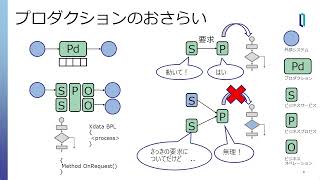 バッチジョブ管理への応用から学ぶ ～インターオペラビリティ機能の ビジネスプロセスを理解する（2023年7月25日開催 開発者向けウェビナー） [upl. by Enirroc]