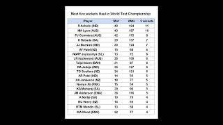 Most five wickets Haul in World Test Championshipcrickethighlightst20worldcupt20worldcupsaodi [upl. by Zackariah]