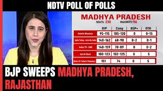 Exit Polls 2023  BJP Sweeps Madhya Pradesh Rajasthan Shows NDTV Poll Of Polls [upl. by Yelahs]