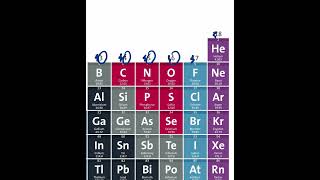 Periodic table  how to determine valency of elements [upl. by Danaher]