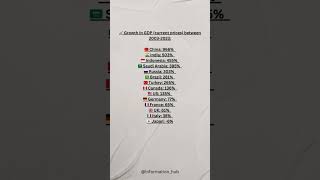 Top Countries by GDP Growth 20032023 📈🌎 [upl. by Eitsirhc]