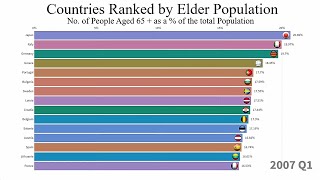 Most Aged Countries in the World 1960  2018 [upl. by Lemhar]