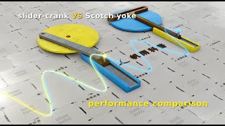 Mechanism  Scotch yoke versus slidercrank mechanism [upl. by Otrebcire]