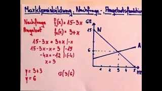 Nachfragefunktion Angebotsfunktion Marktpreisbildung [upl. by Doownelg149]