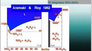 Diagrama SiO2Al2O3  Introducción [upl. by Tacklind179]