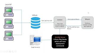 Session 3 In Telugu  Introduction To DevOps  Part 2 [upl. by Nosyarg]