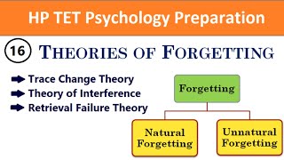 Forgetting  Theories of Forgetting  Psychology  HP TET Preparation  Adhyayan Kaksh [upl. by Ahsitil]