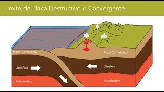 Tipos de bordes de placa tectónicas [upl. by Weber]