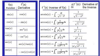 Derivatives of Inverse Trig Functions l Sine InverseCosine Inverse and Tan Inverse [upl. by Orvas]