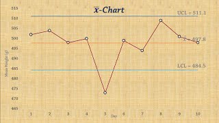 Statistical Process Control  Chart for Means xbar chart [upl. by Klecka578]