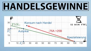 Opportunitätskosten komparativer Vorteil Produktionsmöglichkeitenkurve und Handelsgewinne Ricardo [upl. by Koral56]