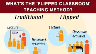 Whats the flipped classroom teaching method [upl. by Ativak760]