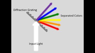 Lecture  Applications of Diffraction Gratings [upl. by Erdeid303]