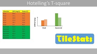 Hotellings Tsquare  explained with a simple example [upl. by Nee]