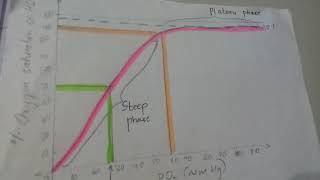 Oxygen hemoglobin dissociation curve Part1 P50 And flat and steep part [upl. by Yorker]