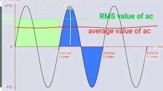 relation between peak value  average value amp RMS value of ac 12thclassphysics [upl. by Tunnell]