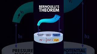 Bernoulls Theoremneetstudytipsphysicswallah [upl. by Zzabahs]