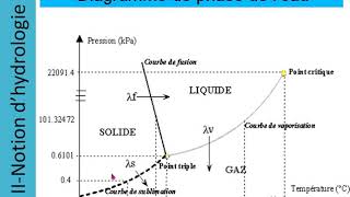 ChapitreIII Hydrologie et Hydrogéologie  Vidéo 29 [upl. by Pentheam]