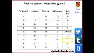 How to calculate a Wilcoxon Signed Ranks test [upl. by Riva]