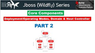 JBOSS Application Server  Operating Mode Domain Controller and Host Comparision with Weblogic [upl. by Annibo]