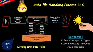 DataFile Handling Process Logic in C Programming  Technical terms amp Flowchart with steps [upl. by Akihsar]